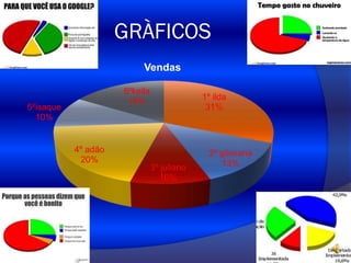 GRÀFICOS
Vendas
6ºkeila
16%

5ºisaque
10%

4º adão
20%

1º ilda
31%

3º juliano
10%

2º giiovana
13%

 