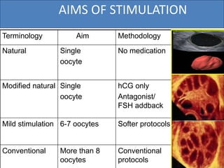AIMS OF STIMULATION
Terminology Aim Methodology
Natural Single
oocyte
No medication
Modified natural Single
oocyte
hCG only
Antagonist/
FSH addback
Mild stimulation 6-7 oocytes Softer protocols
Conventional More than 8
oocytes
Conventional
protocols
VALORACIÓN DE LA FUN
OVARICA CON 4D
 
