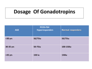 Dosage Of Gonadotropins
AGE
PCOS-FSH
Hyperresponders Normal responders
<30 yrs 50/75iu 50/75iu
30-35 yrs 50-75iu 100-150iu
>35 yrs 150 iu 150iu
 