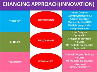 CHANGING APPROACH(INNOVATION)
YESTERDAY
TODAY
TOMORROW
CONVENTIONAL
MILD/MINIMAL
INDIVIUALISED
More Oocytes
Supraphysiological E2
Agonist protocols
More embryos/OHSS
Multiple pregnancies
Cryopreservation
Less Oocytes
Optimal E2
Antagonist protocols
No OHSS
No multiple pregnancies
Lower cost
Optimal Oocytes/Embryos
No OHSS
No Multiple pregnancies
Lower cost
PATIENT FRIENDLY
 
