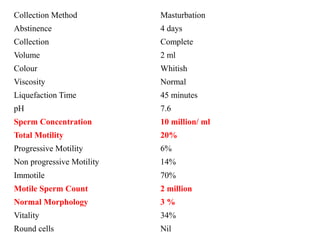 Collection Method Masturbation
Abstinence 4 days
Collection Complete
Volume 2 ml
Colour Whitish
Viscosity Normal
Liquefaction Time 45 minutes
pH 7.6
Sperm Concentration 10 million/ ml
Total Motility 20%
Progressive Motility 6%
Non progressive Motility 14%
Immotile 70%
Motile Sperm Count 2 million
Normal Morphology 3 %
Vitality 34%
Round cells Nil
 