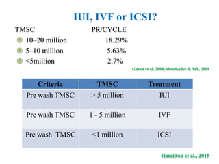 TMSC PR/CYCLE
 10–20 million 18.29%
 5–10 million 5.63%
 <5million 2.7%
Guven et al, 2008;Abdelkader & Yeh, 2009
Hamilton et al., 2015
Criteria TMSC Treatment
Pre wash TMSC > 5 million IUI
Pre wash TMSC 1 - 5 million IVF
Pre wash TMSC <1 million ICSI
IUI, IVF or ICSI?
 