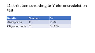 azzospermia and severe oligozoospermia correlation with chromosomal ...