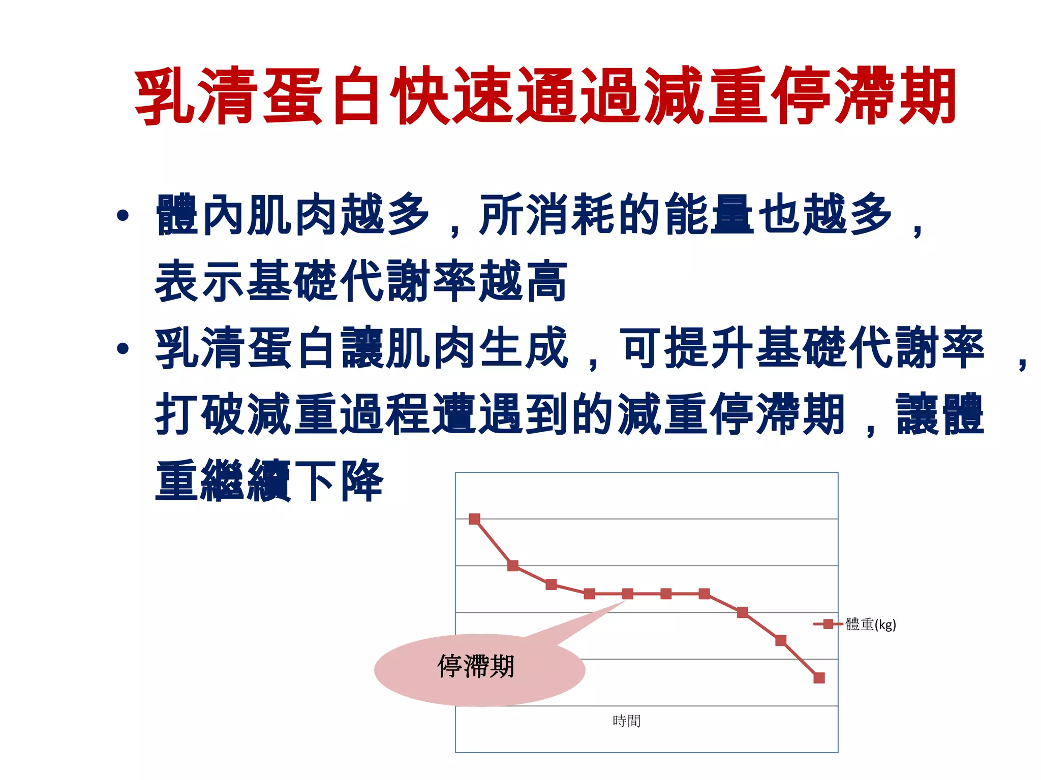乳清蛋白快速通過減重停滯期
• 體內肌肉越多，所消耗的能量也越多，
  表示基礎代謝率越高
• 乳清蛋白讓肌肉生成，可提升基礎代謝率 ，
  打破減重過程遭遇到的減重停滯期，讓體
  重繼續下降

                  體重(kg)


       停滯期
             時間
 