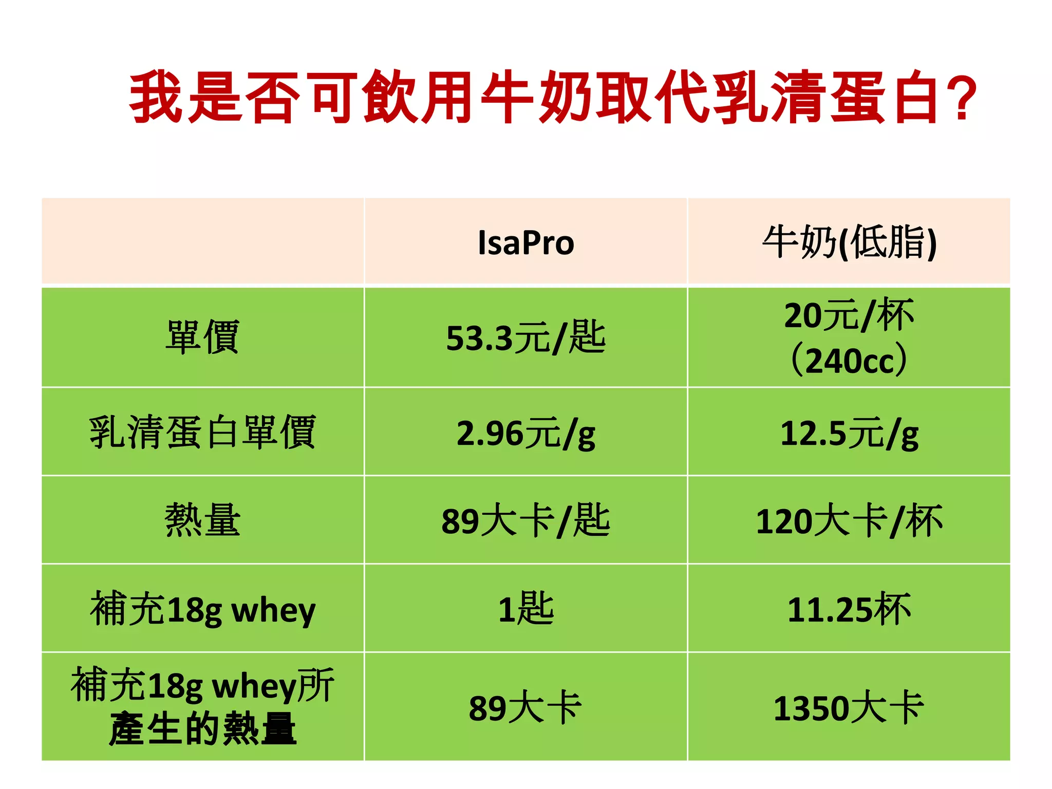 我是否可飲用牛奶取代乳清蛋白?

               IsaPro   牛奶(低脂)
                        20元/杯
   單價         53.3元/匙
                        （240cc）
乳清蛋白單價        2.96元/g   12.5元/g

   熱量         89大卡/匙    120大卡/杯

補充18g whey      1匙       11.25杯
補充18g whey所
               89大卡     1350大卡
 產生的熱量
 