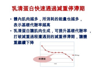 乳清蛋白快速通過減重停滯期
• 體內肌肉越多，所消耗的能量也越多，
  表示基礎代謝率越高
• 乳清蛋白讓肌肉生成，可提升基礎代謝率 ，
  打破減重過程遭遇到的減重停滯期，讓體
  重繼續下降

                  體重(kg)


       停滯期
             時間
 
