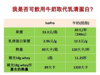 我是否可飲用牛奶取代乳清蛋白?

               IsaPro   牛奶(低脂)
                        20元/杯
   單價         53.3元/匙
                        （240cc）
乳清蛋白單價        2.96元/g   12.5元/g

   熱量         89大卡/匙    120大卡/杯

補充18g whey      1匙       11.25杯
補充18g whey所
               89大卡     1350大卡
 產生的熱量
 