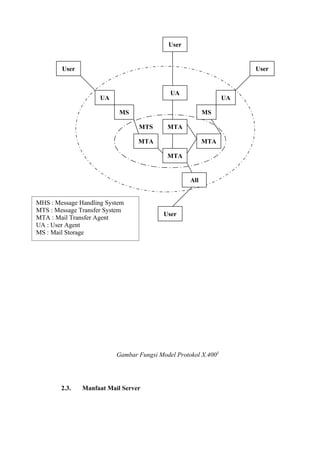 User


        User                                                         User
                                          G

                                              UA
                     UA                                         UA

                           MS                            MS

                                 MTS       MTA

                                 MTA                     MTA

                                           MTA
                                                   MHS

                                                   All


MHS : Message Handling System
MTS : Message Transfer System
                                          User
MTA : Mail Transfer Agent
UA : User Agent
MS : Mail Storage




                          Gambar Fungsi Model Protokol X.4003




        2.3.   Manfaat Mail Server
 
