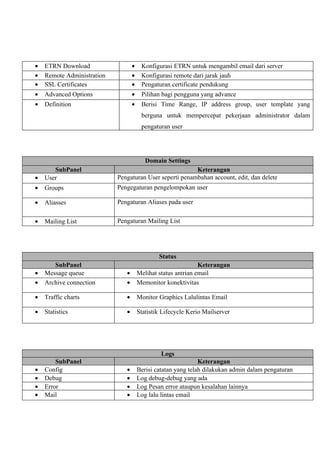 •   ETRN Download                  •    Konfigurasi ETRN untuk mengambil email dari server
•   Remote Administration          •    Konfigurasi remote dari jarak jauh
•   SSL Certificates               •    Pengaturan certificate pendukung
•   Advanced Options               •    Pilihan bagi pengguna yang advance
•   Definition                     •    Berisi Time Range, IP address group, user template yang
                                        berguna untuk mempercepat pekerjaan administrator dalam
                                        pengaturan user




                                          Domain Settings
       SubPanel                                          Keterangan
•   User                    Pengaturan User seperti penambahan account, edit, dan delete
•   Groups                  Pengegaturan pengelompokan user

•   Aliasses                Pengaturan Aliases pada user


•   Mailing List            Pengaturan Mailing List




                                               Status
       SubPanel                                                Keterangan
•   Message queue              •       Melihat status antrian email
•   Archive connection         •       Memonitor konektivitas

•   Traffic charts             •       Monitor Graphics Lalulintas Email

•   Statistics                 •       Statistik Lifecycle Kerio Mailserver




                                                Logs
        SubPanel                                               Keterangan
•   Config                     •       Berisi catatan yang telah dilakukan admin dalam pengaturan
•   Debug                      •       Log debug-debug yang ada
•   Error                      •       Log Pesan error ataupun kesalahan lainnya
•   Mail                       •       Log lalu lintas email
 