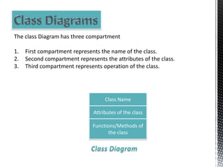 The class Diagram has three compartment
1. First compartment represents the name of the class.
2. Second compartment represents the attributes of the class.
3. Third compartment represents operation of the class.
Class Name
Attributes of the class
Functions/Methods of
the class
 