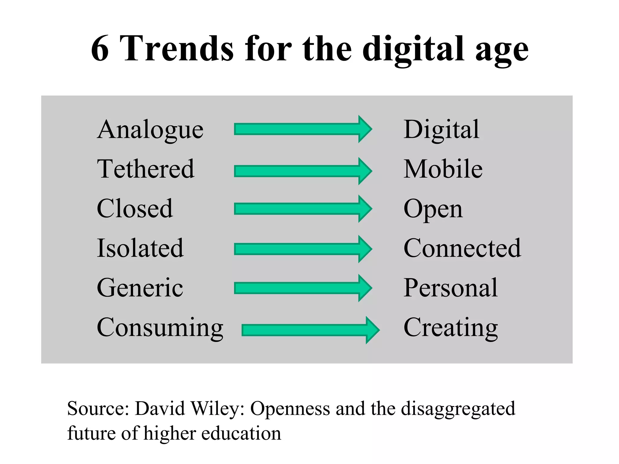 6 Trends for the digital age
Analogue Digital
Tethered Mobile
Closed Open
Isolated Connected
Generic Personal
Consuming Creating
Source: David Wiley: Openness and the disaggregated
future of higher education
 