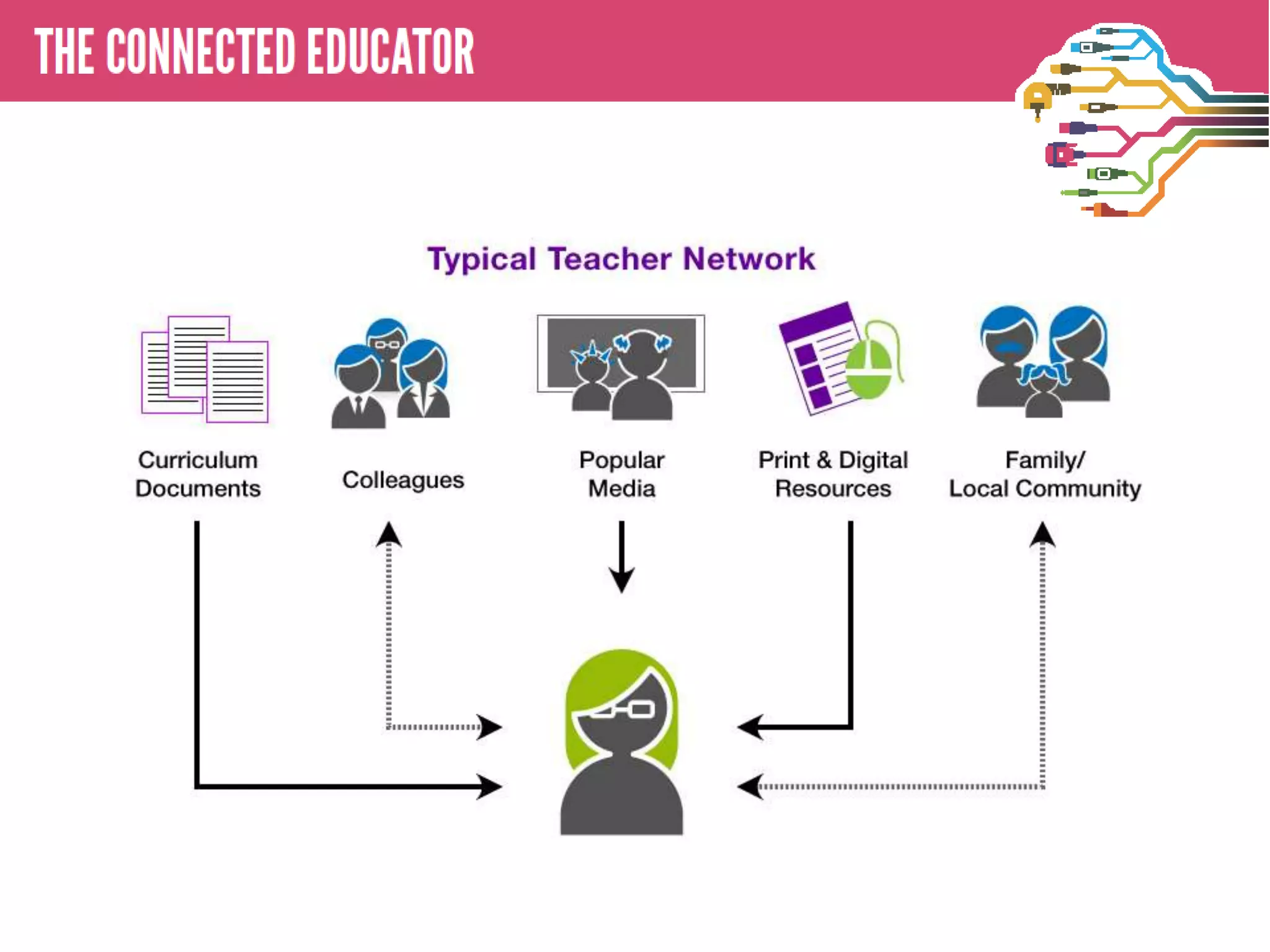 • THE CONNECTED EDUCATOR
 