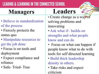 Managers Leaders
• Believe in standardization
of the process
• Fiercely protects the
status quo
• Manipulate resources to
get the job done
• Focus is on tools and
deployment
• Expect compliance and
reliance
• Safe- Tried- True
• Create change as a way of
solving problems and
innovating
• Ask what if– builds on
strengths and what people
know and can do
• Focus on what can happen if
people know what to do with
tools for self directed learning
• Build thick leadership
density in others.
• Take risks and expect
criticism
 