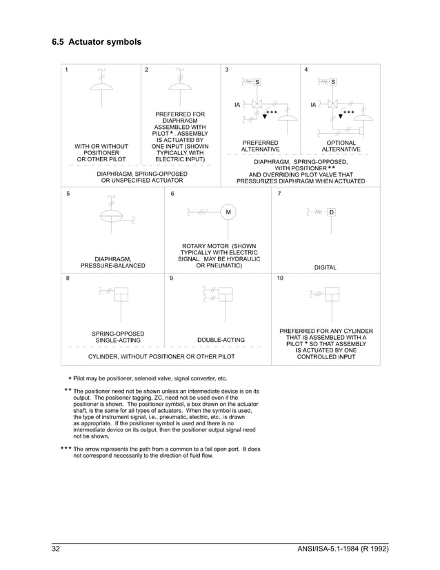 Norma ISA 5 1 PDF Norma ISA 5 1 PDF