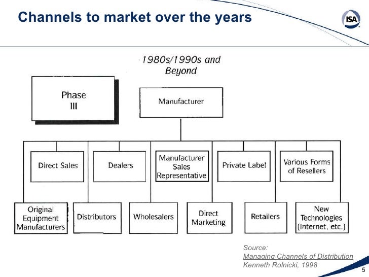 channel to market