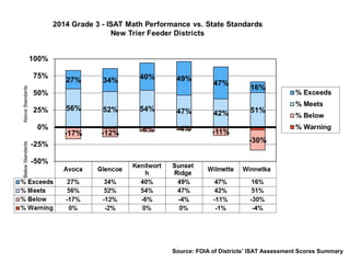 Source: FOIA of Districts’ ISAT Assessment Scores Summary 
Below Standards Above Standards 
 