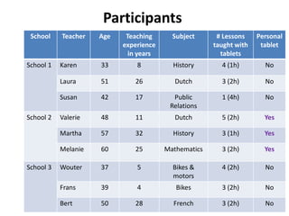 Participants
School Teacher Age Teaching
experience
in years
Subject # Lessons
taught with
tablets
Personal
tablet
School 1 Karen 33 8 History 4 (1h) No
Laura 51 26 Dutch 3 (2h) No
Susan 42 17 Public
Relations
1 (4h) No
School 2 Valerie 48 11 Dutch 5 (2h) Yes
Martha 57 32 History 3 (1h) Yes
Melanie 60 25 Mathematics 3 (2h) Yes
School 3 Wouter 37 5 Bikes &
motors
4 (2h) No
Frans 39 4 Bikes 3 (2h) No
Bert 50 28 French 3 (2h) No
 