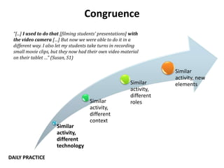 Congruence
Similar
activity,
different
technology
Similar
activity,
different
context
Similar
activity,
different
roles
Similar
activity, new
elements
“[...] I used to do that [filming students’ presentations] with
the video camera […] But now we were able to do it in a
different way. I also let my students take turns in recording
small movie clips, but they now had their own video material
on their tablet …” (Susan, S1)
DAILY PRACTICE
 