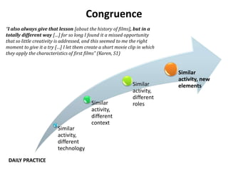 Congruence
Similar
activity,
different
technology
Similar
activity,
different
context
Similar
activity,
different
roles
Similar
activity, new
elements
“I also always give that lesson [about the history of films], but in a
totally different way […] for so long I found it a missed opportunity
that so little creativity is addressed, and this seemed to me the right
moment to give it a try […] I let them create a short movie clip in which
they apply the characteristics of first films” (Karen, S1)
DAILY PRACTICE
 