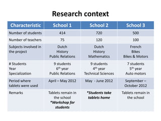 Research context
Characteristic School 1 School 2 School 3
Number of students 414 720 500
Number of teachers 75 120 100
Subjects involved in
the project
Dutch
History
Public Relations
Dutch
History
Mathematics
French
Bikes
Bikes & Motors
# Students
Year
Specialization
9 students
6th year
Public Relations
9 students
4th year
Technical Sciences
7 students
5th year
Auto motors
Period where
tablets were used
April – May 2012 May - June 2012 September –
October 2012
Remarks Tablets remain in
the school
*Workshop for
students
*Students take
tablets home
Tablets remain in
the school
 