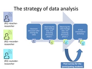 The strategy of data analysis
Classroom
discussion after
viewing the
video
Observing the
video footage
data and
analyzing
discussion,
phase 1
Observing the
video footage
data and
analyzing
discussion,
phase 2
A final
interpretation
workshop
(R3) =outsider-
researcher
(R1) =teacher-
researcher
(R2) =recorder-
researcher
Post-survey for the
participating students
 