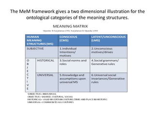 The MeM framework gives a two dimensional illustration for the
ontological categories of the meaning structures.
 