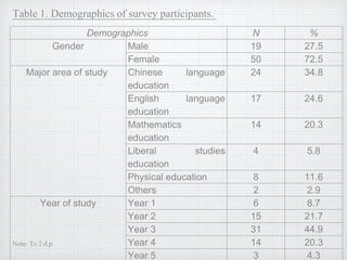 Demographics N %
Gender Male 19 27.5
Female 50 72.5
Major area of study Chinese language
education
24 34.8
English languag...