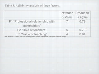 Number
of items
Cronbach’
s Alpha
F1 “Professional relationship with
stakeholders”
7 0.79
F2 “Role of teachers” 5 0.73
F3 ...