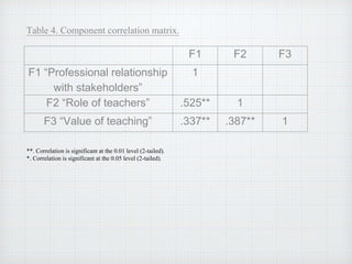 F1 F2 F3
F1 “Professional relationship
with stakeholders”
1
F2 “Role of teachers” .525** 1
F3 “Value of teaching” .337** ....