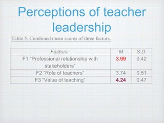 Table 5. Combined mean scores of three factors.
Factors M S.D.
F1 “Professional relationship with
stakeholders”
3.99 0.42
...