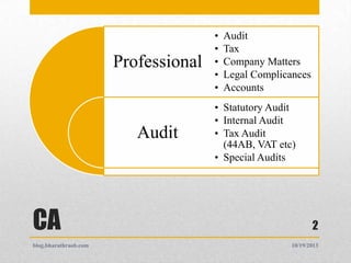 Professional

Audit

CA
blog.bharathraob.com

•
•
•
•
•

Audit
Tax
Company Matters
Legal Complicances
Accounts

• Statutory Audit
• Internal Audit
• Tax Audit
(44AB, VAT etc)
• Special Audits

2
10/19/2013

 