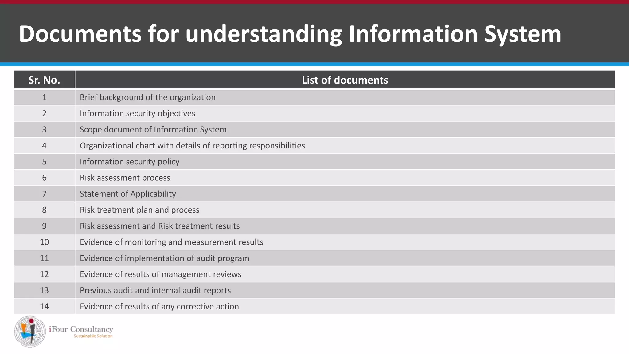 Documents for understanding Information System
ISO for Software Outsourcing Companies in India
Sr. No. List of documents
1 Brief background of the organization
2 Information security objectives
3 Scope document of Information System
4 Organizational chart with details of reporting responsibilities
5 Information security policy
6 Risk assessment process
7 Statement of Applicability
8 Risk treatment plan and process
9 Risk assessment and Risk treatment results
10 Evidence of monitoring and measurement results
11 Evidence of implementation of audit program
12 Evidence of results of management reviews
13 Previous audit and internal audit reports
14 Evidence of results of any corrective action
Software Consultancy Indiahttp://www.ifourtechnolab.com
 
