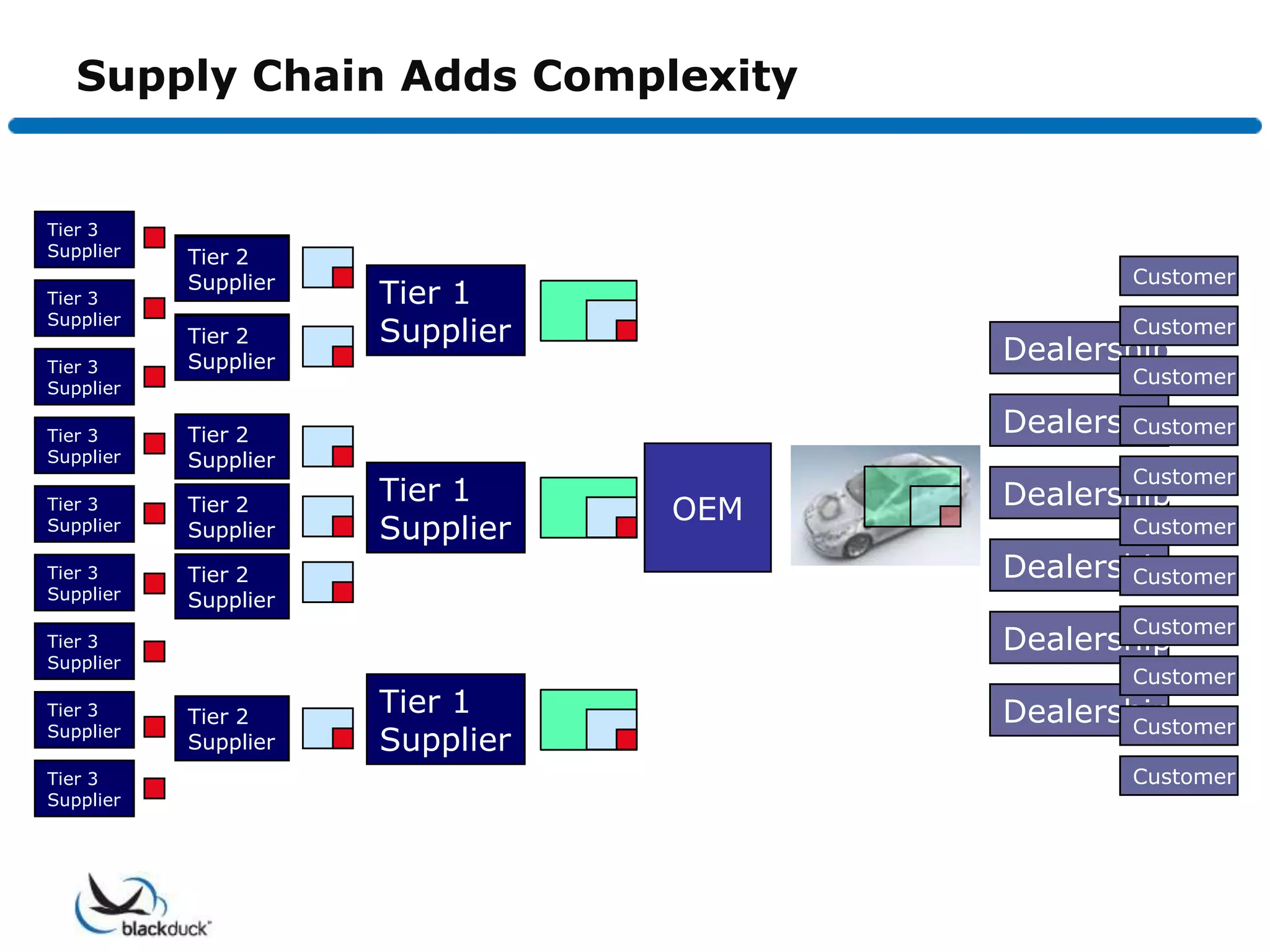 Supply Chain Adds Complexity


Tier 3
Supplier   Tier 2
           Supplier                            Customer
Tier 3                Tier 1
Supplier
           Tier 2     Supplier                 Customer
Tier 3     Supplier                    Dealership
Supplier
                                               Customer

Tier 3     Tier 2                      Dealership
                                              Customer
Supplier   Supplier
                                               Customer
                      Tier 1           Dealership
Tier 3     Tier 2                OEM
Supplier   Supplier   Supplier                 Customer

Tier 3     Tier 2                      Dealership
                                              Customer
Supplier   Supplier
                                               Customer
Tier 3                                 Dealership
Supplier
                                               Customer
Tier 3     Tier 2
                      Tier 1           Dealership
                                              Customer
Supplier
           Supplier   Supplier
Tier 3                                         Customer
Supplier
 