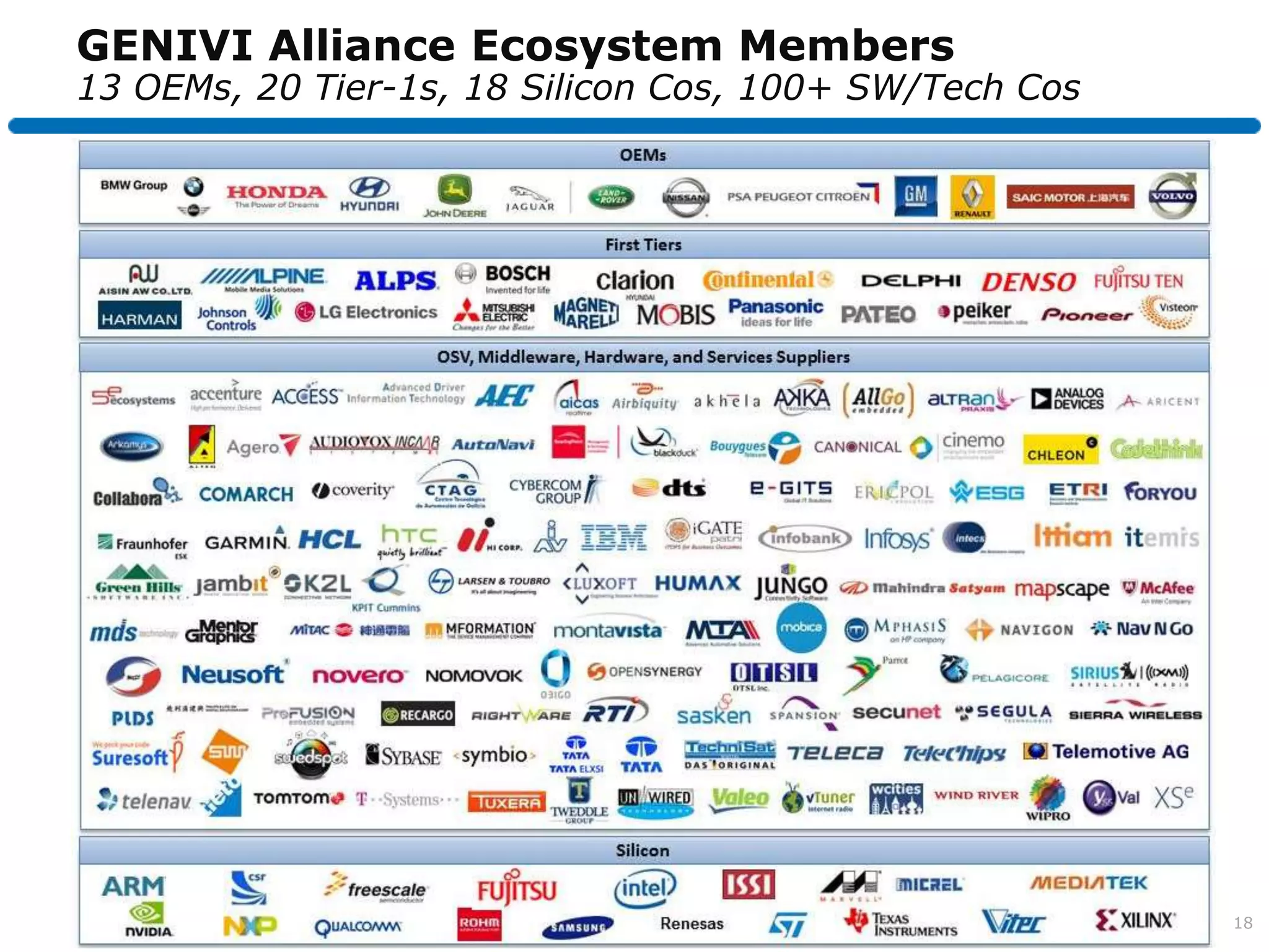 GENIVI Alliance Ecosystem Members
13 OEMs, 20 Tier-1s, 18 Silicon Cos, 100+ SW/Tech Cos




                                                        18
 