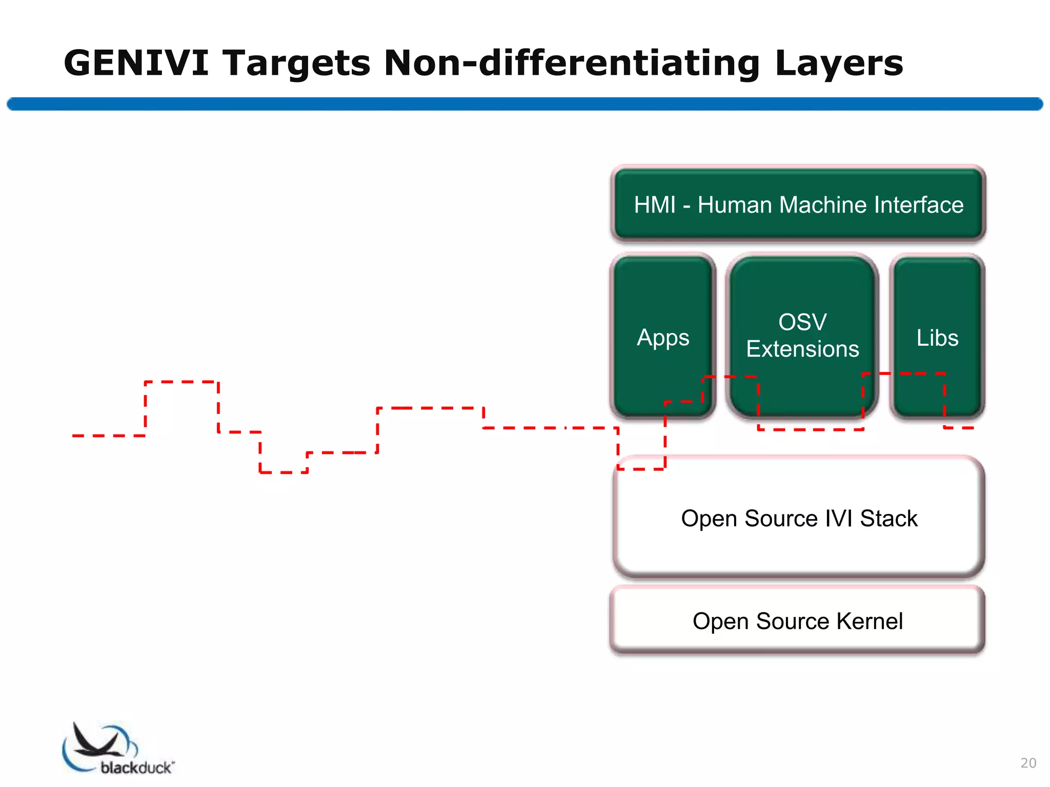 GENIVI Targets Non-differentiating Layers


                           HMI - Human Machine Interface




                                         OSV
                           Apps       Extensions       Libs




                               Open Source IVI Stack



                                  Open Source Kernel




                                                              20
 