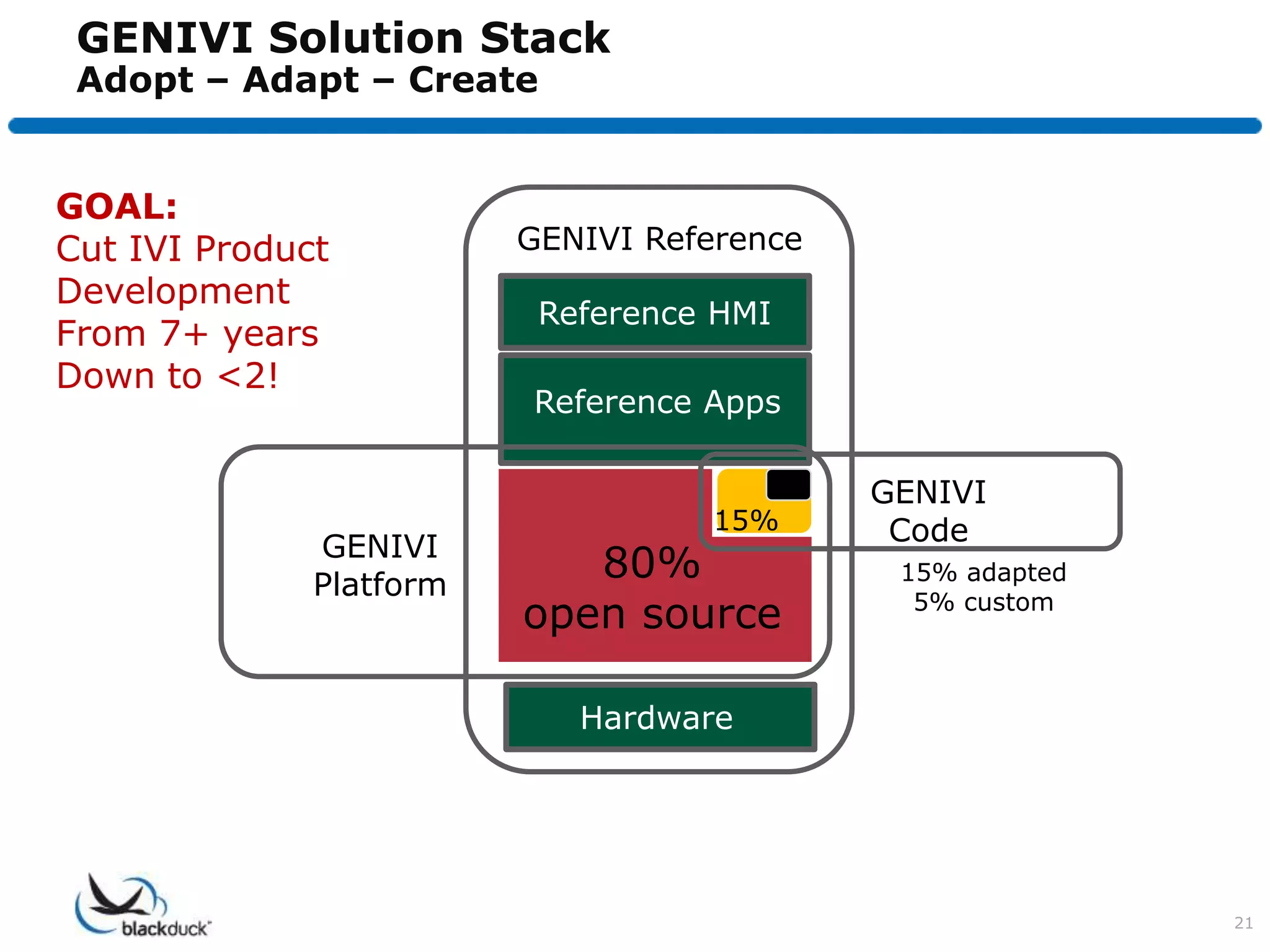 GENIVI Solution Stack
 Adopt – Adapt – Create


GOAL:
Cut IVI Product          GENIVI Reference
Development
                          Reference HMI
From 7+ years
Down to <2!
                         Reference Apps

                                          5%   GENIVI
                                   15%          Code
              GENIVI
              Platform
                            80%                 15% adapted
                         open source             5% custom



                            Hardware




                                                              21
 