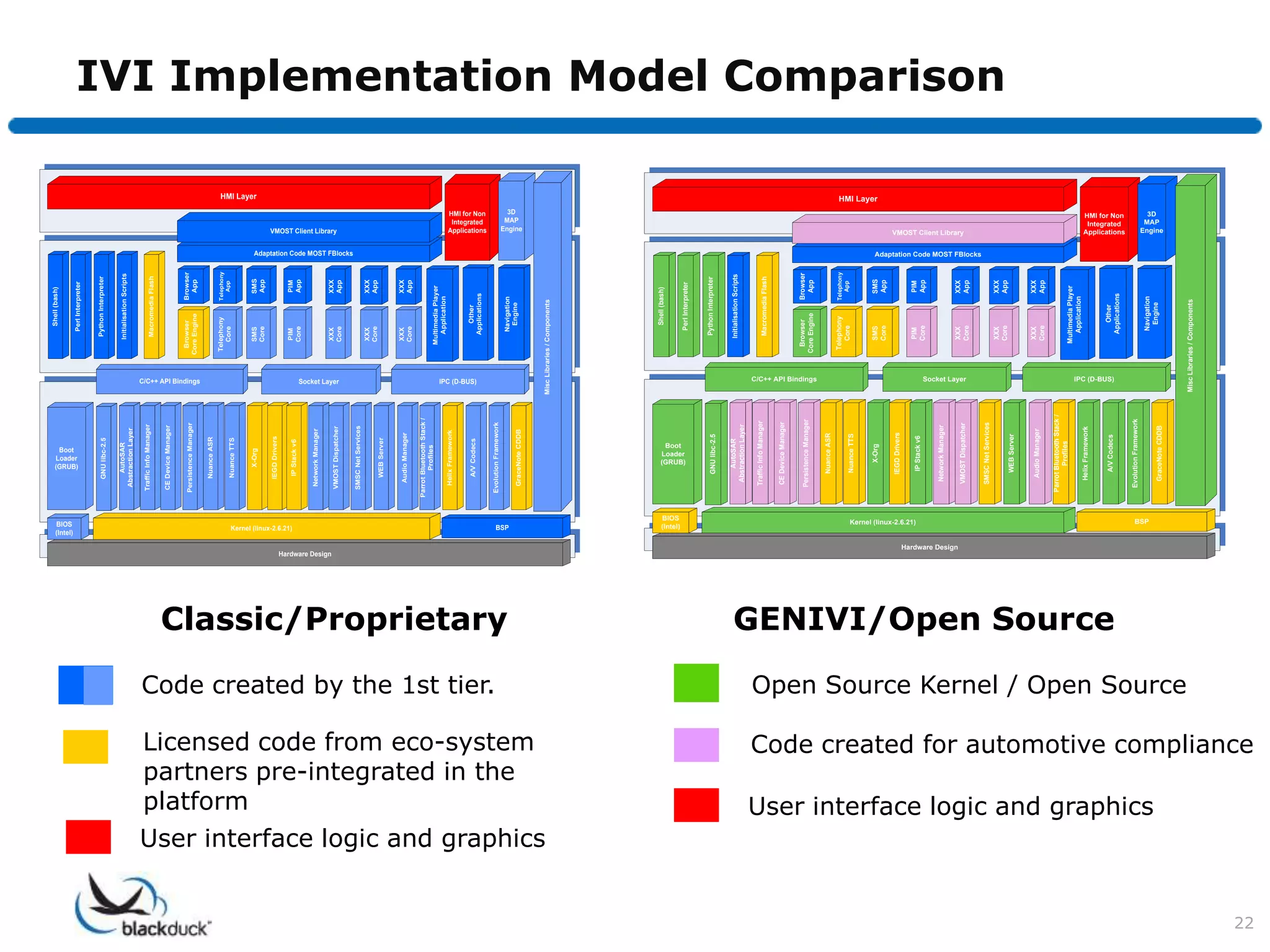Shell (bash)




                                                                                                                                                                                                                       BIOS
                                                                                                                                                                                                                       (Intel)
                                                                                                                                                                                                                                                                                          Boot
                                                                                                                                                                                                                                                                                         Loader
                                                                                                                                                                                                                                                                                         (GRUB)
                                                                                                                                                                                                                                                                                                                                                            Perl Interpreter


                                                                                                                                                                                                                                                                                      GNU libc-2.5                                                        Python Interpreter


                                                                                                                                                                                                                                                                                        AutoSAR                                                           Initialisation Scripts
                                                                                                                                                                                                                                                                                    Abstraction Layer

                                                                                                                                                                                                                                                                                   Traffic Info Manager
                                                                                                                                                                                                                                                                                                                                                          Macromedia Flash

                                                                                                                                                                                                                                                                                   CE Device Manager


                                                                                                                                                                                                                                                                               Persistence Manager                                                     Browser         Browser
                                                                                                                                                                                                                                                                                                                                                      Core Engine        App




                                                                                                                                                                                                                                                                                                                           C/C++ API Bindings
                                                                                                                                                                                                                                                                                       Nuance ASR
                                                                                                                                                                                                                                                                                                                                                      Telephony        Telephony
                                                                                                                                                                                                                                                                                                                                                         Core             App
                                                                                                                                                                                                                                                                                       Nuance TTS




                                              platform
                                                                                                                                                                                                                                                                                                                                                                                                                                                   HMI Layer




                                                                                                                                                                                                                                                                                           X-Org                                                         SMS             SMS
                                                                                                                                                                                                                                                                                                                                                         Core            App
                                                                                                                                                                                                                                                                                      IEGD Drivers




                                                                                                                                                                                                                          Kernel (linux-2.6.21)
                                                                                                                                                                                                                                                                                       IP Stack v6                                                       PIM              PIM
                                                                                                                                                                                                                                                                                                                                                         Core             App

                                                                                                                                                                                                                                                                                    Network Manager




                                                                                                                                                                               Hardware Design
                                                                                                                                                                                                                                                                                                                                                         XXX             XXX
                                                                                                                                                                                                                                                                                                                                                                                                                          VMOST Client Library




                                                                                                                                                                                                                                                                                                                           Socket Layer
                                                                                                                                                                                                                                                                                   VMOST Dispatcher
                                                                                                                                                                                                                                                                                                                                                         Core            App
                                                                                                                                                                                                                                                                                                                                                                                       Adaptation Code MOST FBlocks




                                                                                                                                                                                                                                                                                   SMSC Net Services
                                                                                                                                                                                                                                                                                                                                                         XXX             XXX
                                                                                                                                                                                                                                                                                                                                                         Core            App
                                                                                                                                                                                                                                                                                       WEB Server


                                                                                                                                                                                                                                                                                     Audio Manager                                                       XXX             XXX
                                                                                                                                                                                                                                                                                                                                                         Core            App

                                                                                                                                                                                                                                                                            Parrot Bluetooth Stack /
                                                                                                                                                                                                                                                                                    Profiles
                                                                                                                                                                                                                                                                                                                                                        Multimedia Player
                                                                                                                                                                                                                                                                                                                                                          Application
                                                                                                                                                                                                                                                                                     Helix Framework


                                                                                                                                                                                                                                                                                       A/V Codecs                                                             Other
                                                                                                                                                                                                                                                                                                                           IPC (D-BUS)




                                                                                                                                                                                                                                                                                                                                                           Applications
                                                                                                                                                                                                                                                                                                                                                                                                                             Integrated
                                                                                                                                                                                                                                                                                                                                                                                                                            HMI for Non

                                                                                                                                                                                                                                                                                                                                                                                                                            Applications




                                                                                                                      Code created by the 1st tier.
                                                                                                                                                                                                                                                                               Evolution Framework




                                                                                                                                                         Classic/Proprietary
                                                                                                                                                                                                                            BSP
                                                                                                                                                                                                                                                                                                                                                            Navigation




                                              partners pre-integrated in the
                                                                                                                                                                                                                                                                                                                                                                                                                                    3D




                                                                                                                                                                                                                                                                                                                                                             Engine
                                                                                                                                                                                                                                                                                                                                                                                                                                   MAP




                                                                                                                                                                                                                                                                                    GraceNote CDDB
                                                                                                                                                                                                                                                                                                                                                                                                                                  Engine




                                              Licensed code from eco-system


     User interface logic and graphics
                                                                                                                                                                                                                                                                                                                     Misc Libraries / Components
                                                                                                                                                                                                                                                                                                         Tier-
                                                                                                                                                                                                                                                                                                                    OEM




                                                                                                                                                                                                                                                                                          Tier-1




                                                                                                                                                                                                                                                                       Package
                                                                                                                                                                                                                                                                                         Product
                                                                                                                                                                                                                                                                                                      1Plattform




                                                                                                                                                                                                                                                                      Commercial




                                                                                                                                                                                                                                                                                                                                                                Shell (bash)
                                                                                                                                                                                                                                 BIOS
                                                                                                                                                                                                                                 (Intel)
                                                                                                                                                                                                                                                                                             Boot
                                                                                                                                                                                                                                                                                            Loader
                                                                                                                                                                                                                                                                                            (GRUB)




                                                                                                                                                                                                                                                                                                                                                             Perl Interpreter


                                                                                                                                                                                                                                                                                        GNU libc-2.5                                                       Python Interpreter


                                                                                                                                                                                                                                                                                          AutoSAR                                                         Initialisation Scripts
                                                                                                                                                                                                                                                                                      Abstraction Layer

                                                                                                                                                                                                                                                                                    Traffic Info Manager
                                                                                                                                                                                                                                                                                                                                                           Macromedia Flash

                                                                                                                                                                                                                                                                                     CE Device Manager


                                                                                                                                                                                                                                                                                    Persistence Manager                                                Browser         Browser
                                                                                                                                                                                                                                                                                                                                                      Core Engine        App
                                                                                                                                                                                                                                                                                                                                 C/C++ API Bindings




                                                                                                                                                                                                                                                                                        Nuance ASR
                                                                                                                                                                                                                                                                                                                                                       Telephony       Telephony
                                                                                                                                                                                                                                                                                                                                                          Core            App
                                                                                                                                                                                                                                                                                        Nuance TTS
                                                                                                                                                                                                                                                                                                                                                                                                                                                 HMI Layer




                                                                                                                                                                                                                                                                                             X-Org                                                       SMS             SMS
                                                                                                                                                                                                                                                                                                                                                         Core            App
                                                                                                                                                                                                                                                                                        IEGD Drivers
                                                                                                                                                                                                                                              Kernel (linux-2.6.21)




                                                                                                                                                                                                                                                                                         IP Stack v6                                                     PIM              PIM
                                                                                                                                                                                                                                                                                                                                                         Core             App

                                                                                                                                                                                                                                                                                      Network Manager
                                                                                                                                                                                                 Hardware Design




                                                                                                                                                                                                                                                                                                                                                         XXX             XXX
                                                                                                                                                                                                                                                                                                                                                                                                                      VMOST Client Library




                                                                                                                                                                                                                                                                                                                                 Socket Layer




                                                                                                                                                                                                                                                                                     VMOST Dispatcher
                                                                                                                                                                                                                                                                                                                                                         Core            App
                                                                                                                                                                                                                                                                                                                                                                                   Adaptation Code MOST FBlocks




                                                                                                                                                                                                                                                                                     SMSC Net Services
                                                                                                                                                                                                                                                                                                                                                         XXX             XXX
                                                                                                                                                                                                                                                                                                                                                                                                                                                               IVI Implementation Model Comparison




                                                                                                                                                                                                                                                                                                                                                         Core            App
                                                                                                                                                                                                                                                                                        WEB Server


                                                                                                                                                                                                                                                                                       Audio Manager                                                     XXX             XXX
                                                                                                                                                                                                                                                                                                                                                         Core            App

                                                                                                                                                                                                                                                                                   Parrot Bluetooth Stack /
                                                                                                                                                                                                                                                                                           Profiles
                                                                                                                                                                                                                                                                                                                                                        Multimedia Player
                                                                                                                                                                                                                                                                                                                                                          Application
                                                                                                                                                                                                                                                                                      Helix Framework


                                                                                                                                                                                                                                                                                         A/V Codecs                                                           Other
                                                                                                                                                                                                                                                                                                                                 IPC (D-BUS)




                                                                                                                                                         GENIVI/Open Source




                                                                                                                                                                                                                                                                                                                                                           Applications
                                                                                                                                                                                                                                                                                                                                                                                                                         Integrated
                                                                                                                                                                                                                                                                                                                                                                                                                        HMI for Non

                                                                                                                                                                                                                                                                                                                                                                                                                        Applications




                                                                                                                                                                                                                                                                                    Evolution Framework
                                                                                                                                                                                                                                                  BSP




                                                                                                                                                                                                                                                                                                                                                            Navigation
                                         User interface logic and graphics
                                                                                                                                                                                                                                                                                                                                                                                                                               3D




                                                                                                                                                                                                                                                                                                                                                             Engine
                                                                                                                                                                                                                                                                                                                                                                                                                              MAP




                                                                                                                                                                                                                                                                                      GraceNote CDDB
                                                                                                                                                                                                                                                                                                                                                                                                                             Engine




                                                                                                                      Open Source Kernel / Open Source




                                                                                                                                                                                                                                                                                                                      Misc Libraries / Components
                                                                             Code created for automotive compliance




22
                                                                                                                                                                                                                                                                         OIP
                                                                                                                                                                                                                                                                                                                     OEM



                                                                                                                                                                                                                                                                                                           Tier-1




                                                                                                                                                                                                                    Package
                                                                                                                                                                                                                                                                       Package
                                                                                                                                                                                                                                                                                           Package




                                                                                                                                                                                                                   Opensourc
                                                                                                                                                                                                                                                                                          Commercia
 