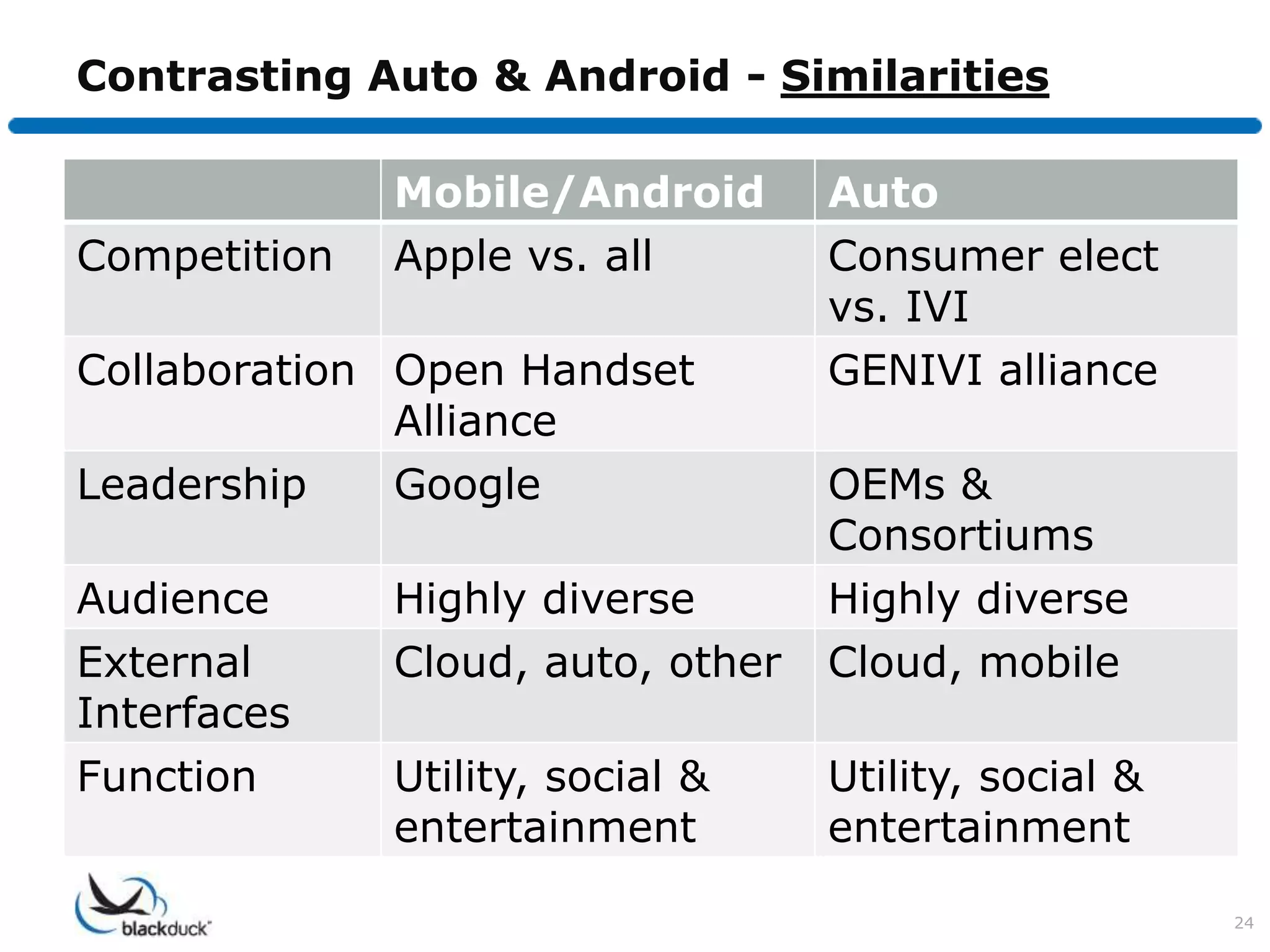 Contrasting Auto & Android - Similarities

              Mobile/Android       Auto
Competition   Apple vs. all        Consumer elect
                                   vs. IVI
Collaboration Open Handset         GENIVI alliance
              Alliance
Leadership    Google               OEMs &
                                   Consortiums
Audience      Highly diverse       Highly diverse
External      Cloud, auto, other   Cloud, mobile
Interfaces
Function      Utility, social &    Utility, social &
              entertainment        entertainment

                                                       24
 