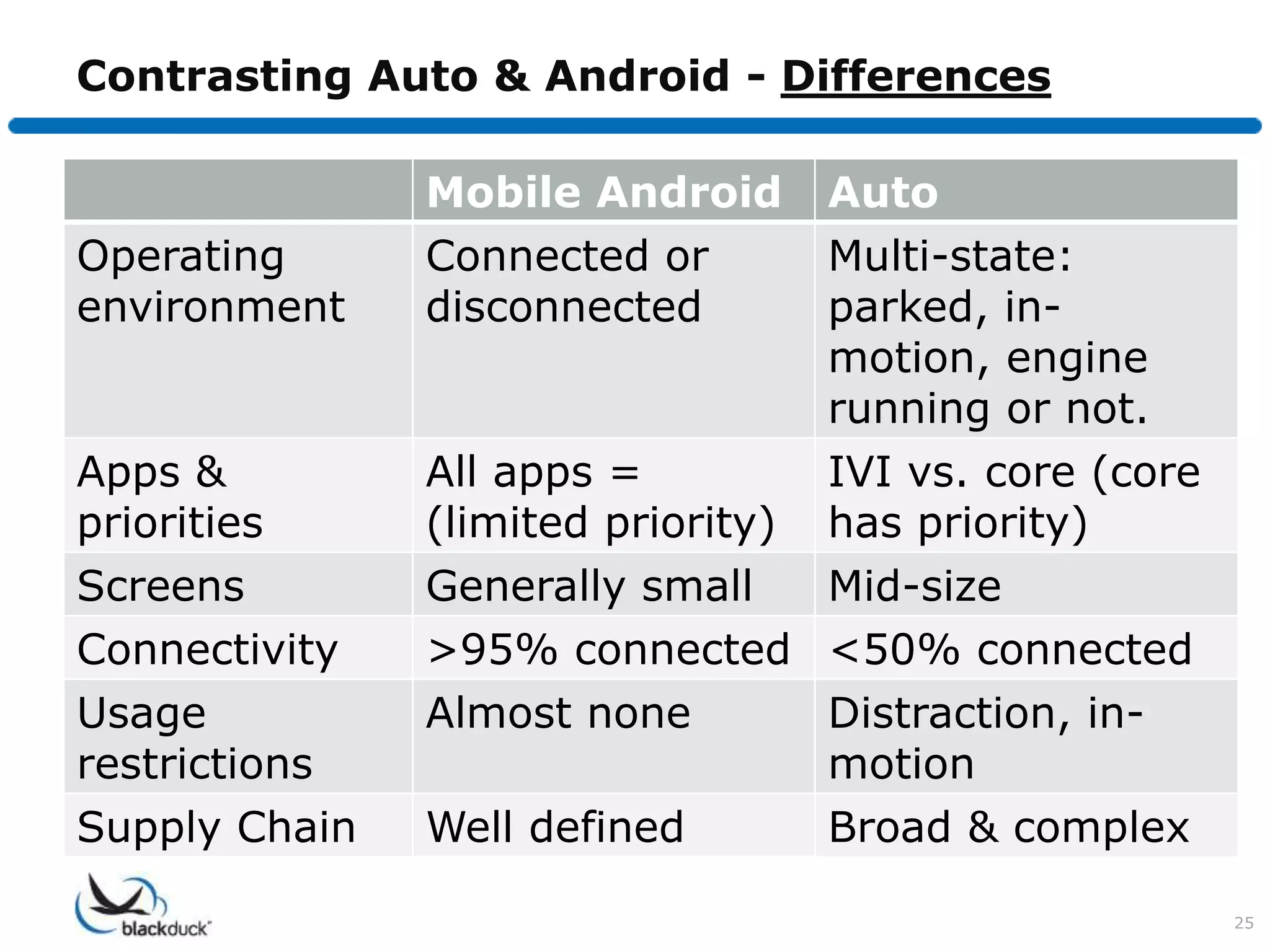 Contrasting Auto & Android - Differences

               Mobile Android     Auto
Operating      Connected or       Multi-state:
environment    disconnected       parked, in-
                                  motion, engine
                                  running or not.
Apps &         All apps =         IVI vs. core (core
priorities     (limited priority) has priority)
Screens        Generally small    Mid-size
Connectivity   >95% connected <50% connected
Usage          Almost none        Distraction, in-
restrictions                      motion
Supply Chain   Well defined       Broad & complex

                                                       25
 