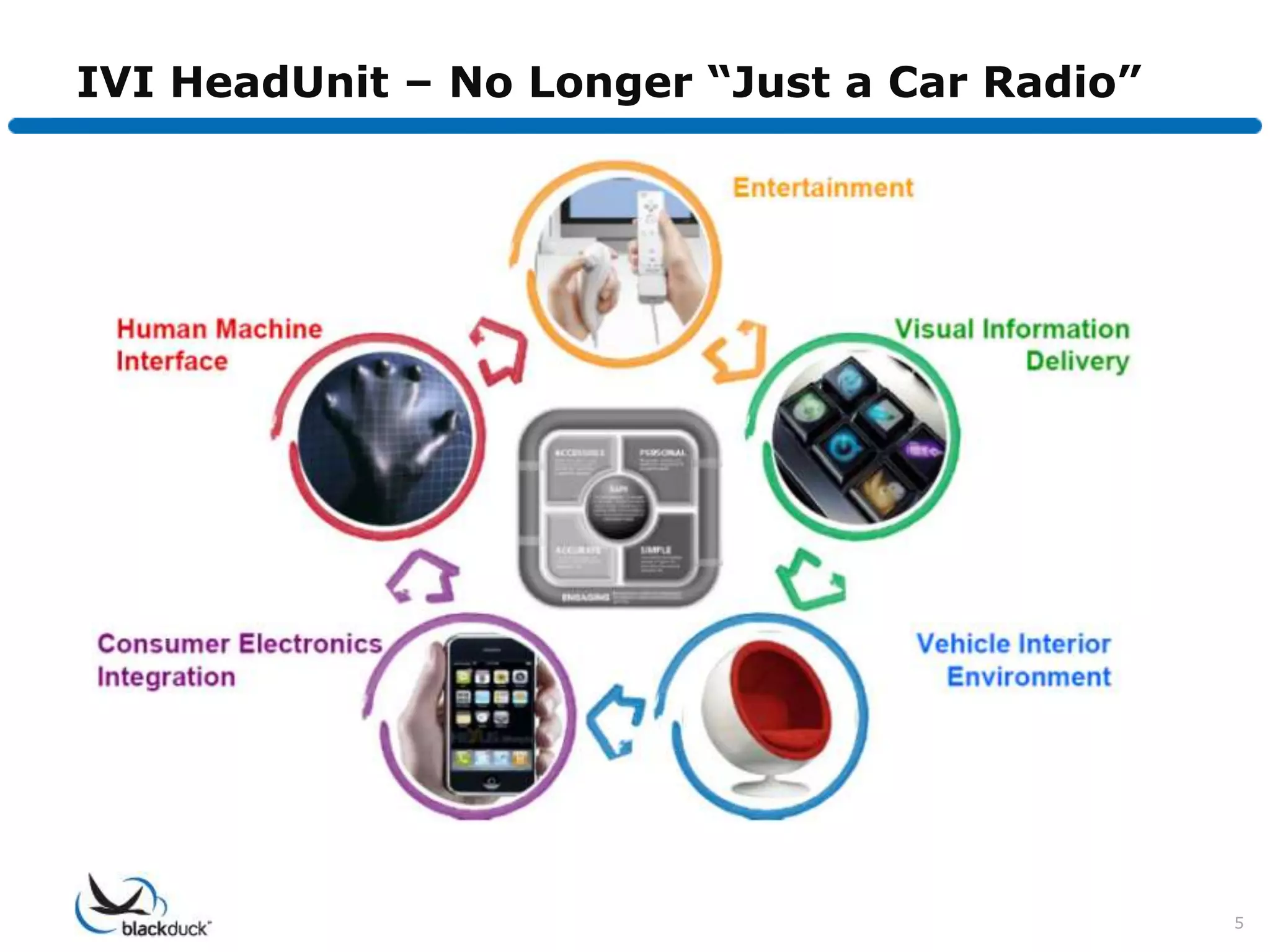 IVI HeadUnit – No Longer “Just a Car Radio”




                                              5
 