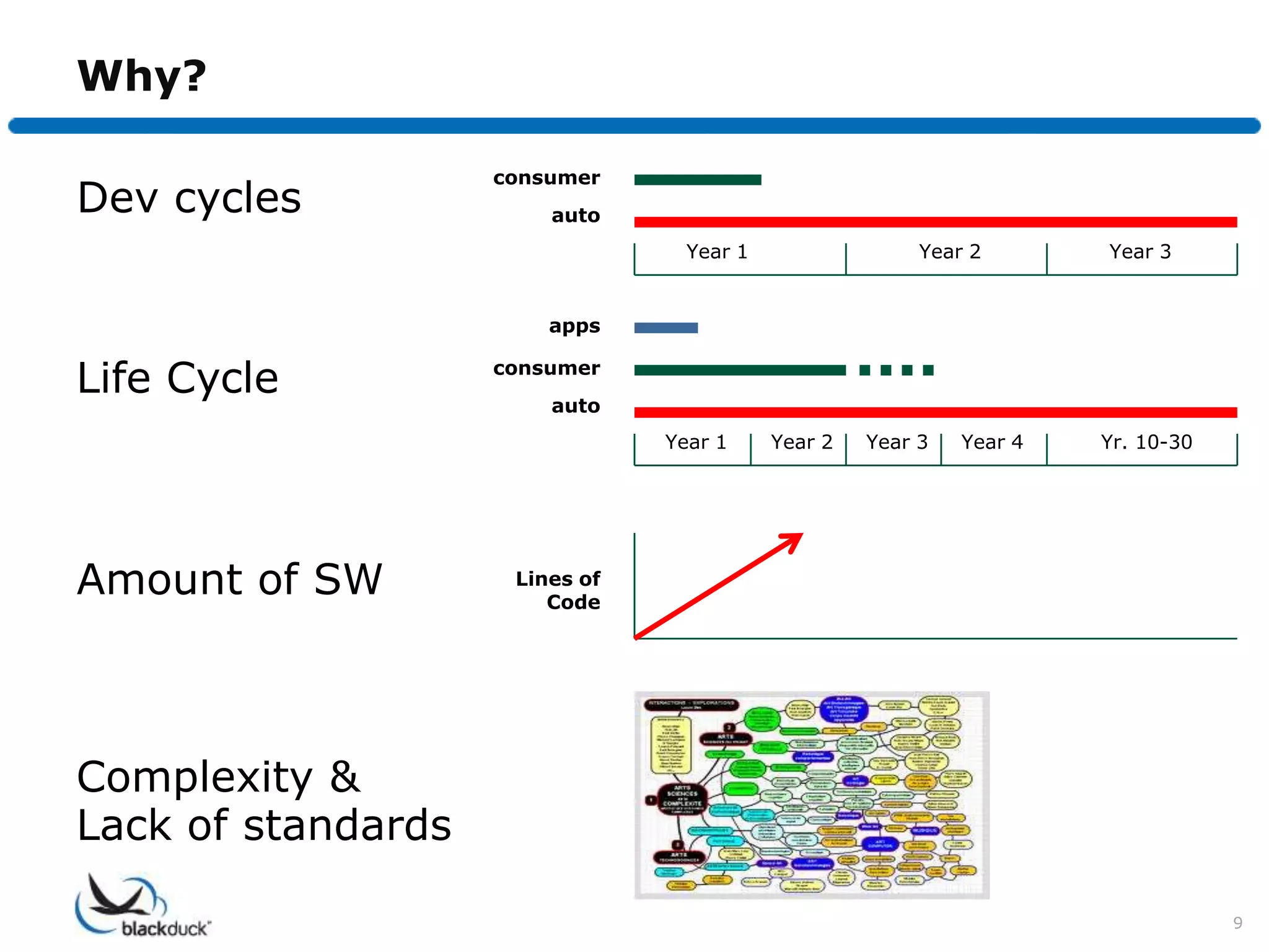 Why?

                    consumer
Dev cycles              auto
                                  Year 1                 Year 2       Year 3


                        apps


Life Cycle          consumer
                        auto
                                Year 1     Year 2   Year 3   Year 4   Yr. 10-30




Amount of SW         Lines of
                        Code




Complexity &
Lack of standards

                                                                                  9
 