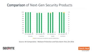 Comparison of Next-Gen Security Products
Source: AV-Comparative - Malware Protection and False Alarm Test, Oct 2016
 
