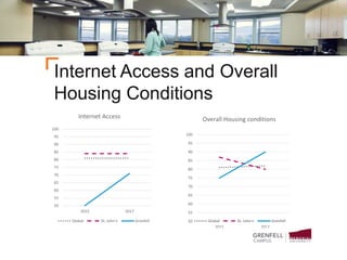 Internet Access and Overall
Housing Conditions
50
55
60
65
70
75
80
85
90
95
100
2015 2017
Internet Access
Global St. John's Grenfell 50
55
60
65
70
75
80
85
90
95
100
2015 2017
Overall Housing conditions
Global St. John's Grenfell
 