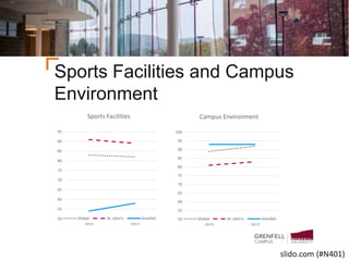 Sports Facilities and Campus
Environment
50
55
60
65
70
75
80
85
90
95
2015 2017
Sports Facilities
Global St. John's Grenfell 50
55
60
65
70
75
80
85
90
95
100
2015 2017
Campus Environment
Global St. John's Grenfell
slido.com (#N401)
 
