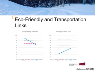 Eco-Friendly and Transportation
Links
50
55
60
65
70
75
80
85
90
95
100
2015 2017
Eco-Friendly Attitude
Global St. John's Grenfell 0
10
20
30
40
50
60
70
80
90
100
2015 2017
Transportation Links
Global St. John's Grenfell
slido.com (#N401)
 