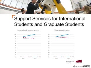 Support Services for International
Students and Graduate Students
50
55
60
65
70
75
80
85
90
95
100
2015 2017
International Support Services
Global St. John's Grenfell 50
55
60
65
70
75
80
85
90
95
100
2015 2017
Office of Grad Studies
Global St. John's Grenfell
slido.com (#N401)
 