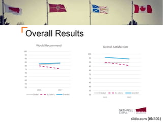 Overall Results
50
55
60
65
70
75
80
85
90
95
100
2015 2017
Would Recommend
Global St. John's Grenfell 50
55
60
65
70
75
80
85
90
95
100
2015 2017
Overall Satisfaction
Global St. John's Grenfell
slido.com (#N401)
 
