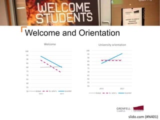 Welcome and Orientation
50
55
60
65
70
75
80
85
90
95
100
2015 2017
University orientation
Global St. John's Grenfell
50
55
60
65
70
75
80
85
90
95
100
2015 2017
Welcome
Global St. John's Grenfell
slido.com (#N401)
 