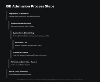ISB PGP – India's Premier One-Year MBA for Career Acceleration and ...