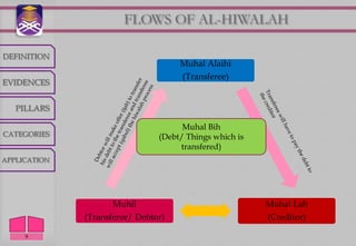 FLOWS OF AL-HIWALAH

DEFINITION
                                     Muhal Alaihi
                                      (Transferee)
EVIDENCES


   PILLARS

                                      Muhal Bih
CATEGORIES                      (Debt/ Things which is
                                     transfered)
APPLICATION




                     Muhil                               Muhal Lah
              (Transferor/ Debtor)                       (Creditor)

     9
 